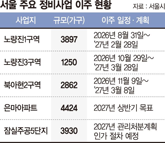 노량진·북아현에 은마·잠실까지 '이주 쓰나미’