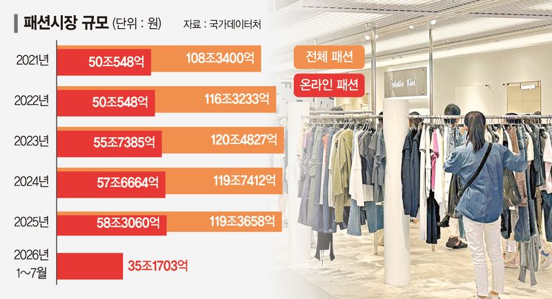 온라인 패션 시장 올 60조 전망… 10년만에 두배로