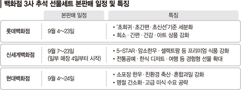 ‘1++’ 칡소·유럽 여행… 백화점 명절선물 경쟁