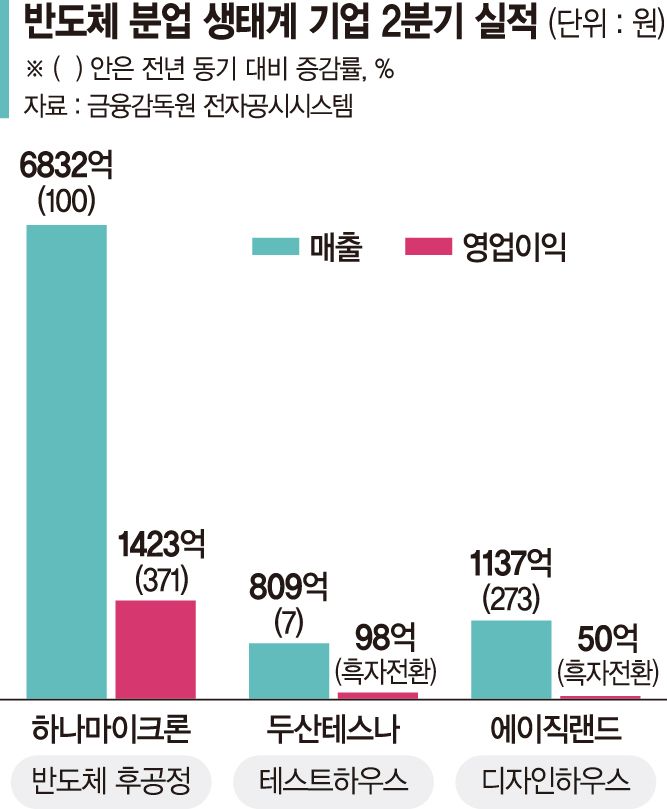 "공공 파운드리 건설로 반도체 분업생태계 성장 이어가야" [살아나는 반도체 분업 (中)]