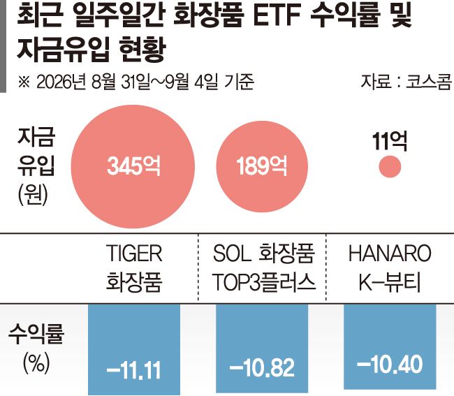 화장품 ETF, 환율 하락 직격탄… "수출 성장세로 상쇄" [ETF 스퀘어]