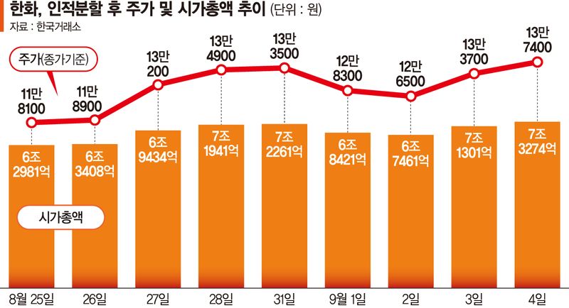 상장사 잇단 인적분할… 기초체력 따라 '밸류업 효과' 희비