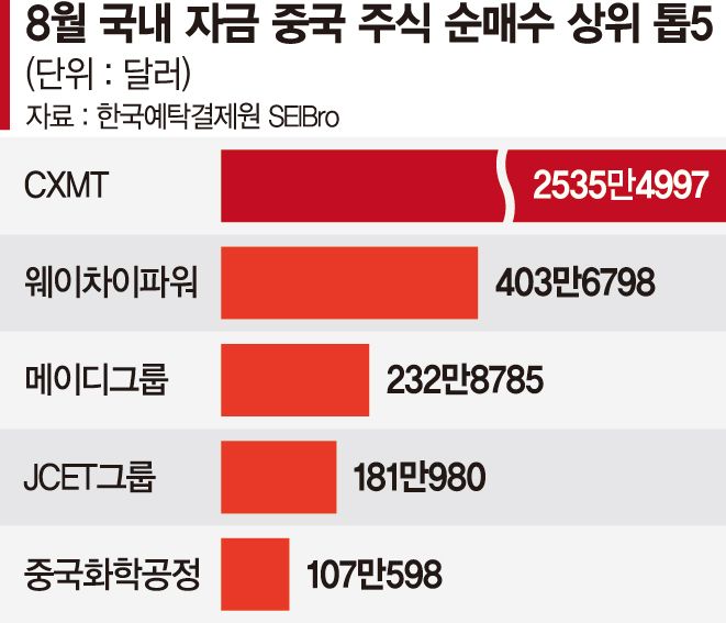 中 주식 팔아도 CXMT는 담았다... 국내자금 한달간 355억원 '밀물'