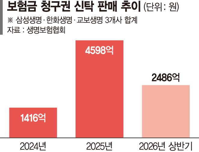 사망보험금 맞춤형 상속시대… 청구권 신탁 수요 불붙었다