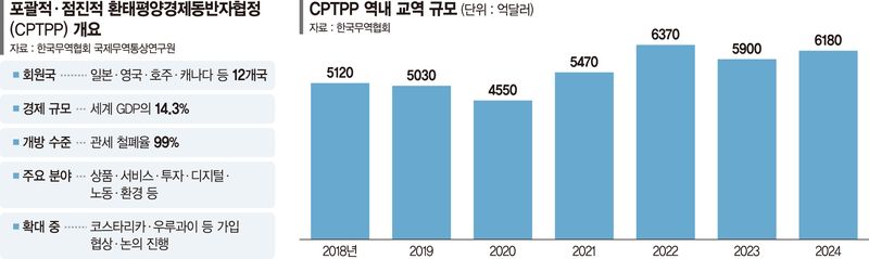 CPTPP 회원국과 교역 3410억弗… 美·中보다 규모 크다 [CPTPP 가입 속도]