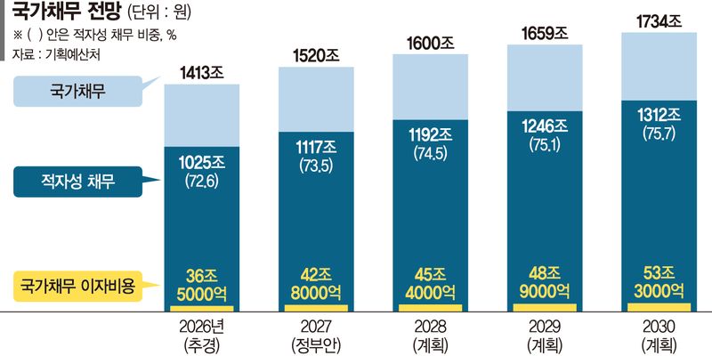 2030년 적자성 채무 1300兆 시대… 이자비용만 50兆 넘는다