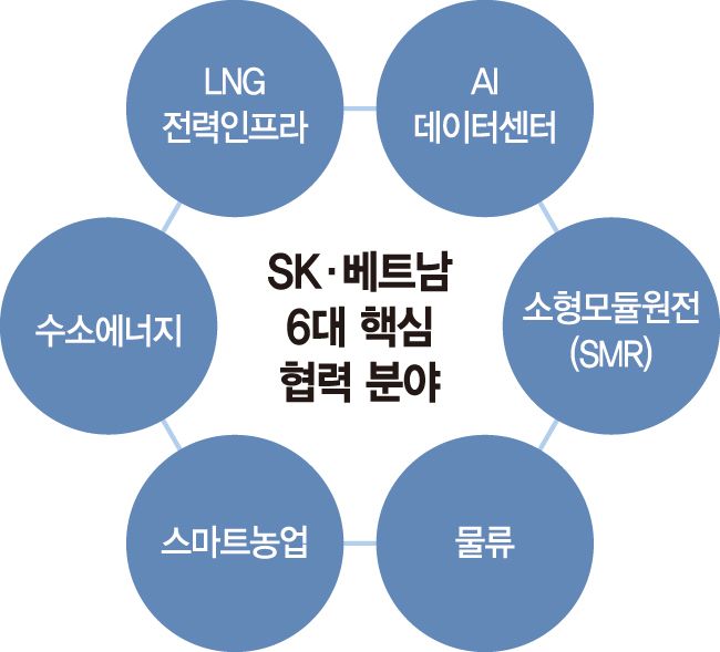 [단독] 베트남, SK 전담TF 구성…LNG·AI사업 탄력