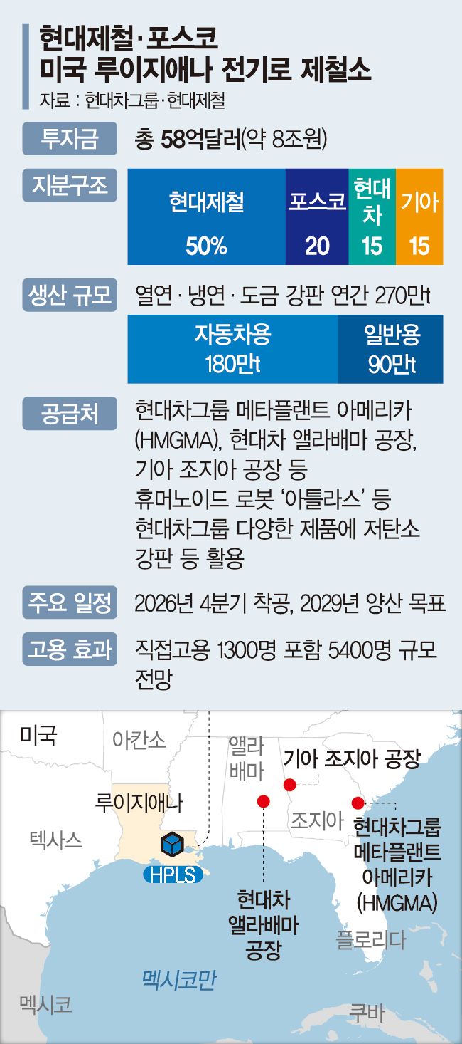 "美서 탄소저감 철강 생산... 車·로봇·우주항공에 공급"