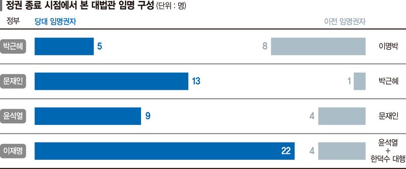 대법관 증원 앞두고 인선 파열음…제청권 vs 임명권 힘겨루기 [김규성의 이슈+]