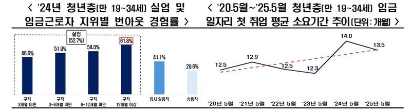 국무조정실 '2024년 청년의 삶 실태조사'· 국가데이터처'경제활동인구조사-청년층 부가조사' 마이크로데이터 바탕으로 한국경제인협회가 분석한 자료. 한국경제인협회 제공