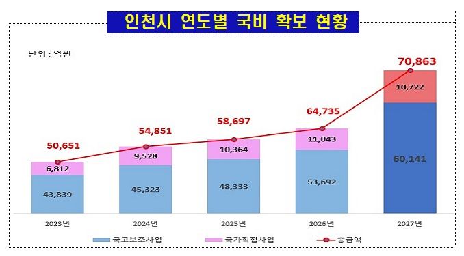 인천시는 내년도 정부 예산안에서 국비를 올해보다 6128억원 늘어난 7조863억원을 확보하며 사상 처음으로 7조원대를 넘어섰다. 인천시 제공.