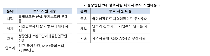 지방주도 성장엔진 협의회 출범…'5극3특' 육성 속도낸다