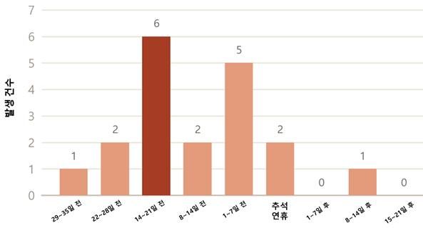 추석 전후 성묘객 산불 발생 건수