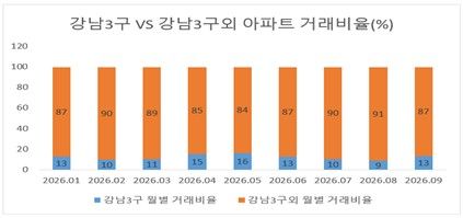 "8월 서울 아파트 매매거래, 10건 중 9건 강남3구 이외 지역" (출처=연합뉴스)