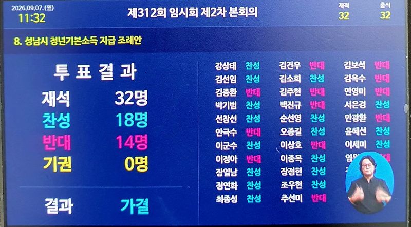 성남시의회 청년기본소득 지급 조례안 투표 결과. 연합뉴스