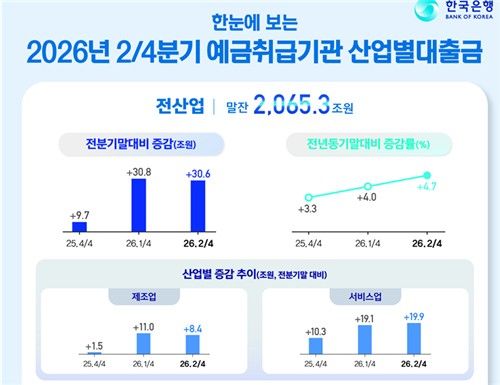한국은행 제공