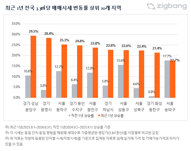 최근 1년 전국 3.3㎡당 매매시세 변동률 상위 10개 지역. 직방 제공