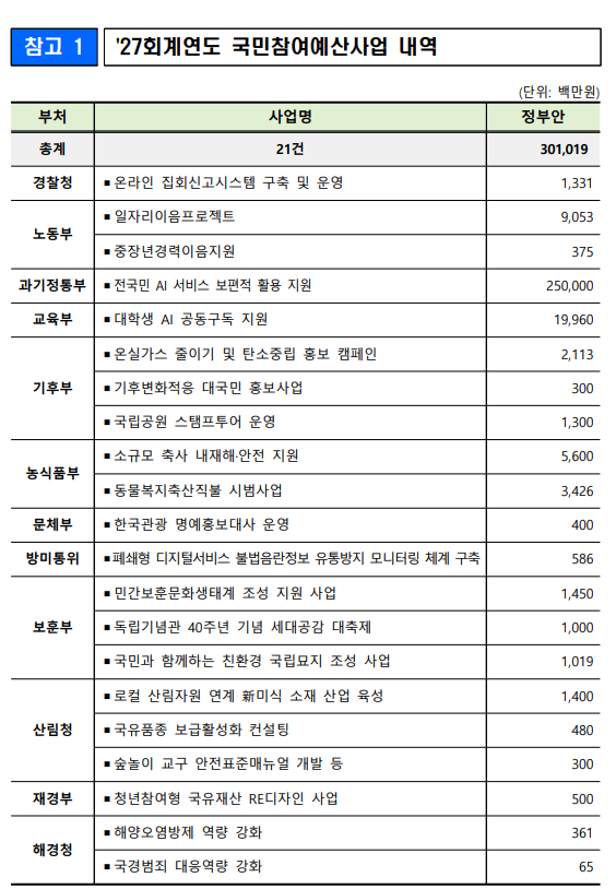 2027년도 정부예산안 중 국민참여예산으로 편성된 사업 및 규모. 기획예산처 제공