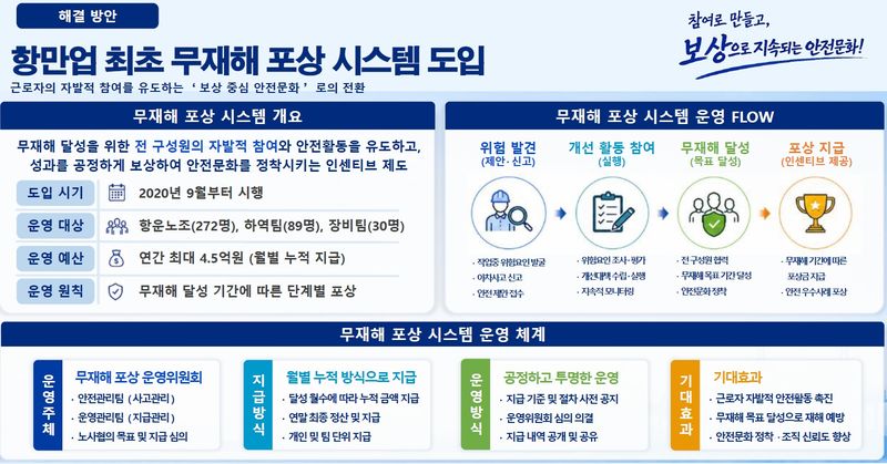 해수부, 항만사업장 안전관리 우수사례 선정·포상
