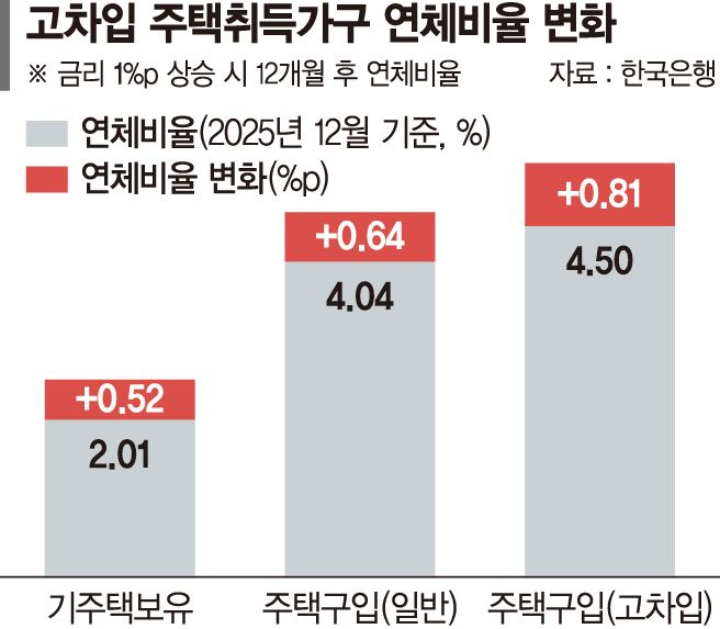 "금리 1%p 오르면 ‘영끌 가구’ 연체 확률 0.81%p 상승"