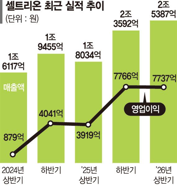 바이오시밀러 다음은… 셀트리온 '신약·CDMO' 공략