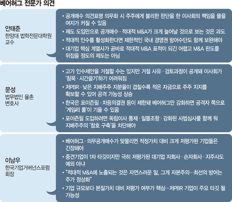 "기업가치 정상화 위해 필요" vs "경영권 방어수단 보완부터"[경영권 흔드는 'K베어허그']