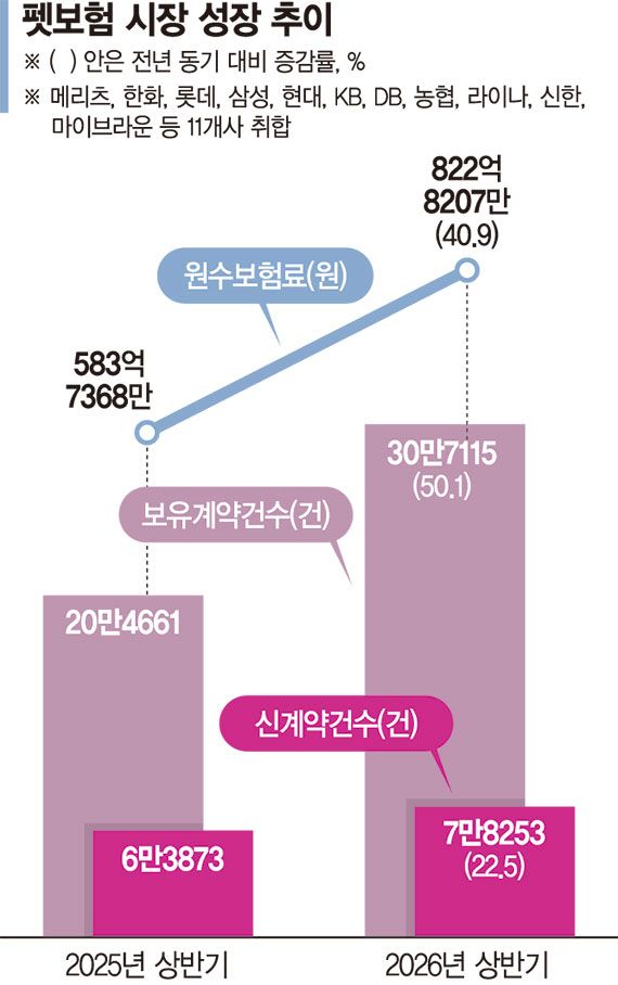 체급 키운 펫보험 시장… 청구 시스템은 '제자리걸음'