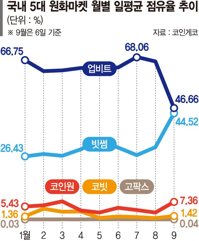 2% 부족한 '코인 수수료 무료'… 점유율 늘고 거래대금 줄어