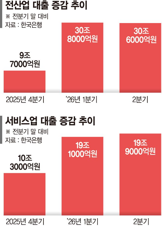 PF 확대·증거금률 인상에… 서비스업 대출 3년 반만에 최대폭 증가