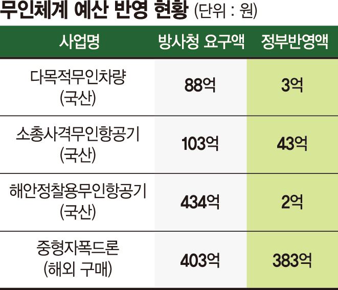 "수출 정조준"… K방산, 홀대에도 국내 무인전력 수주경쟁