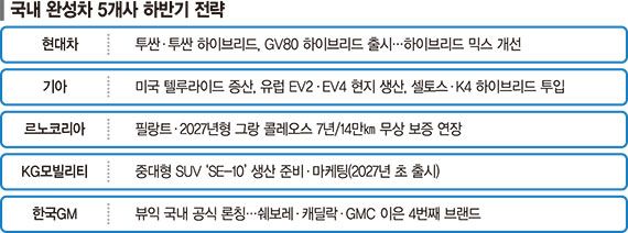 신차·HEV 띄우고 현지화 전략 가동… 완성차 5사 생존 경쟁