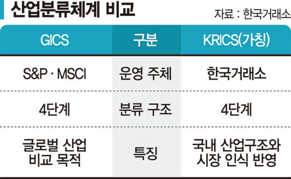 낡은 증시섹터 싹 바꾼다…11월 KRICS 도입