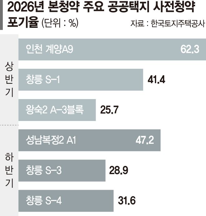 "5년간 희망고문만" 성남복정 신희타 분양가 50% 올라 당첨자 절반이 포기