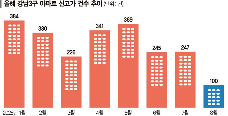8·3대책 여파 강남3구 수억원씩 뚝뚝… 8월 신고가 100건대