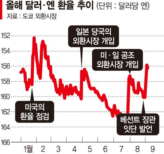 美 '엔저 방어' 압박 통했나… 달러당 155엔 초반까지 하락