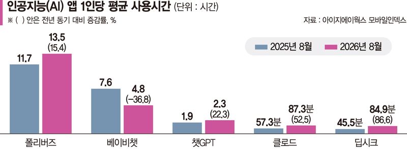 '최애' 캐릭터와 수다 떨다 시간 훌쩍…'관계형 AI'에 빠진 1020