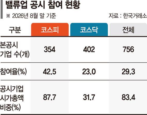 코스닥 상장사 77% 밸류업 미공시… "참여율 끌어올려야"