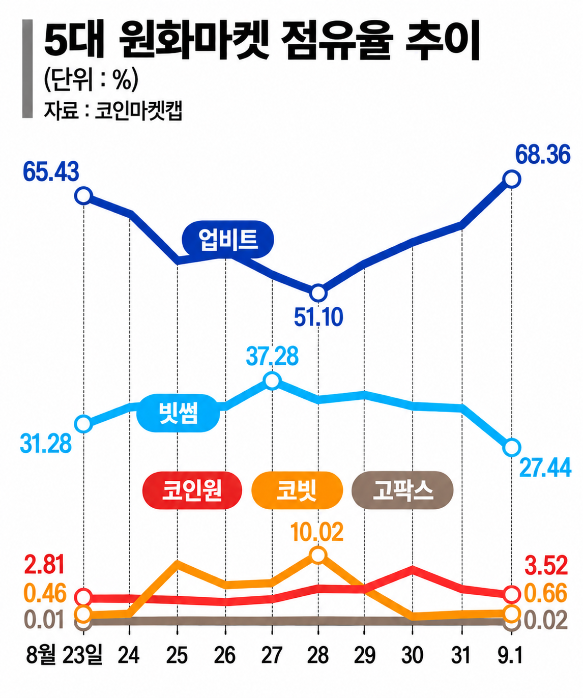 2% 부족한 '코인 수수료 무료'... 점유율 늘고 거래대금 줄어 - 뉴스 썸네일 이미지