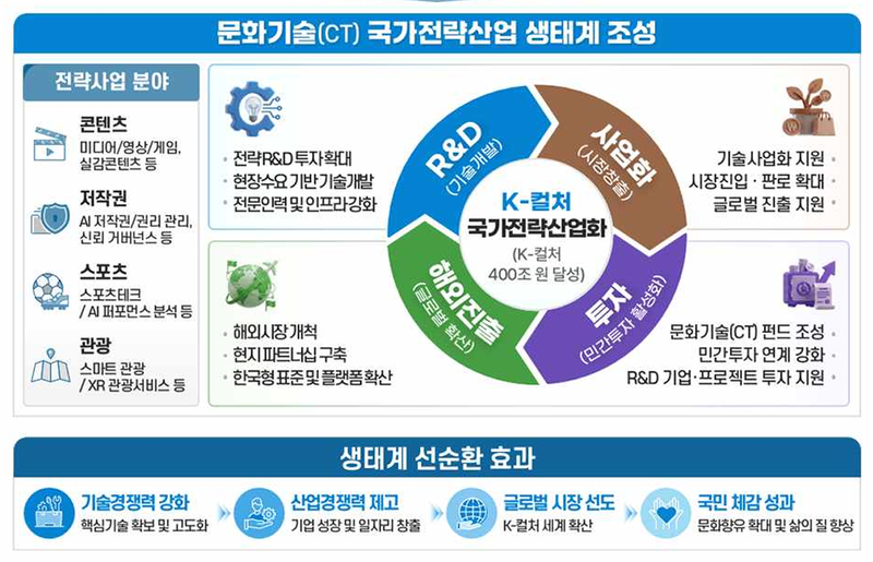 문화체육관광부가 공개한 문화기술(CT) 국가전략산업 생태계 조성 도식. 연구개발(R&D)·사업화·민간투자·해외시장 개척을 연계해 K-컬처 국가전략산업화를 추진하는 내용을 담았다. 문체부 제공