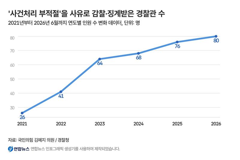 '부적절 사건처리' 적발된 경찰관 5년간 355명…파면은 1명뿐
