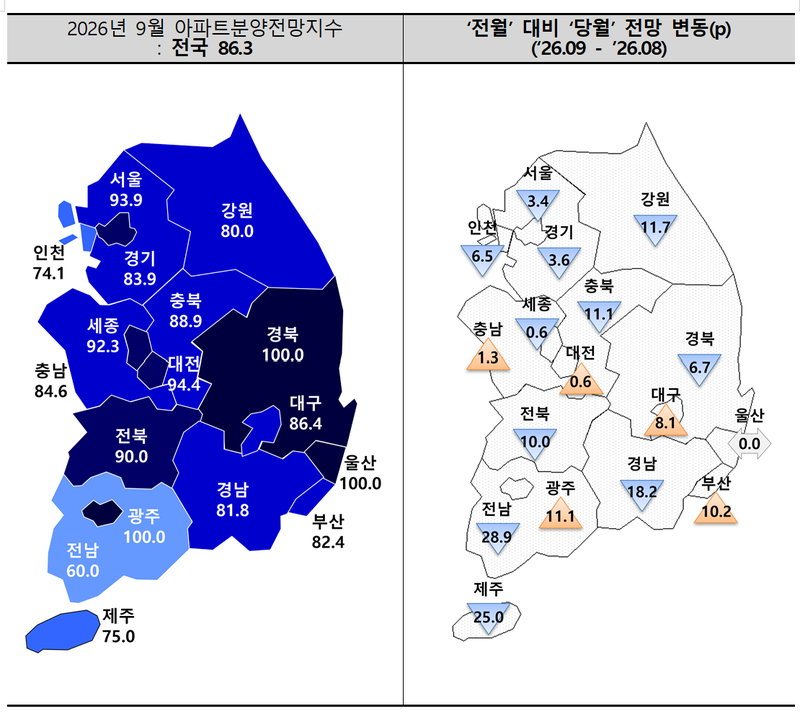 2026년 9월 아파트 분양전망지수 및 전월 대비 변동률. 주택산업연구원 제공