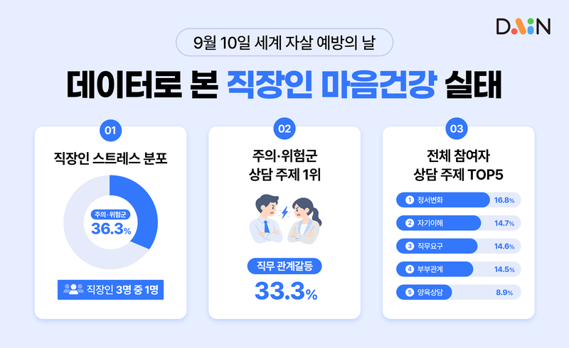 자살 사망자 9개월째 감소...'위기 전 조기 발견' 중요성 커진다