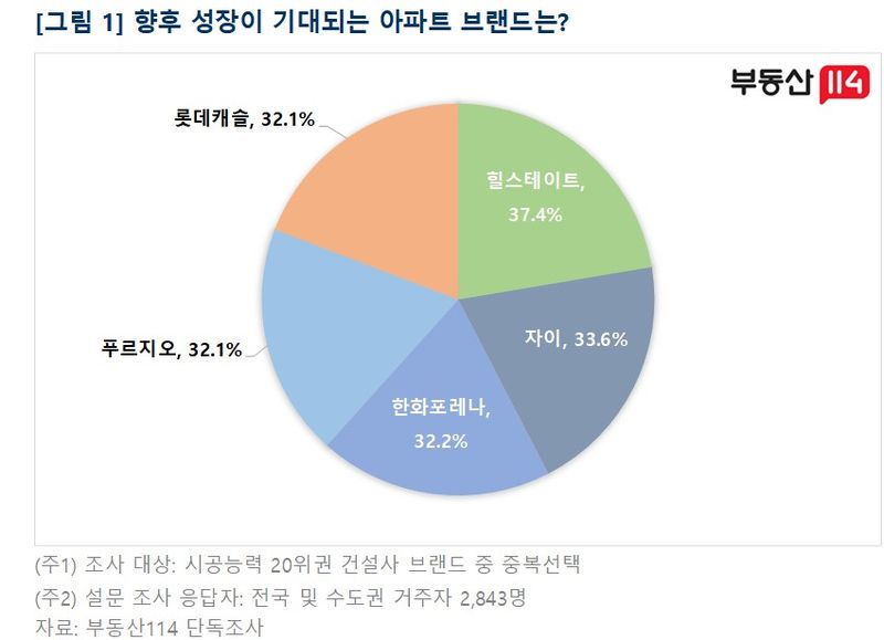 부동산114의 '아파트 브랜드 소비자 인식' 설문조사 결과. 부동산114제공