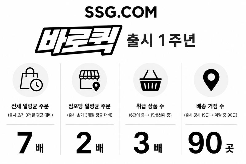 SSG닷컴 제공