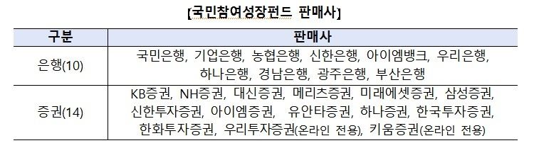 2차 국민참여성장펀드 30일 출시…서민 물량 50%로 확대 (출처=연합뉴스)