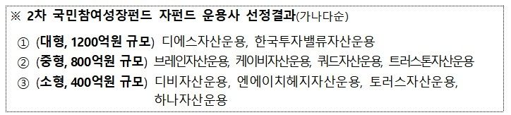 2차 국민참여성장펀드 30일 출시…서민 물량 50%로 확대 (출처=연합뉴스)