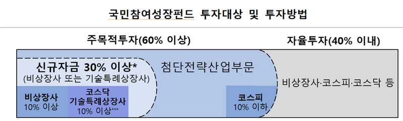 '5월 조기완판' 국민성장펀드, 이달 30일부터 '2차 판매' 개시...총 6천억 규모