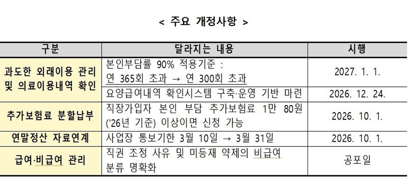 내년부터 외래진료 연 300회 넘으면 본인부담률 90% 적용