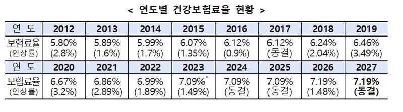 내년 건강보험료 안 오른다…보험료율 7.19%로 동결(종합)