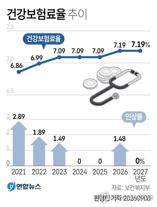내년 건강보험료 안 오른다…보험료율 7.19%로 동결(종합)